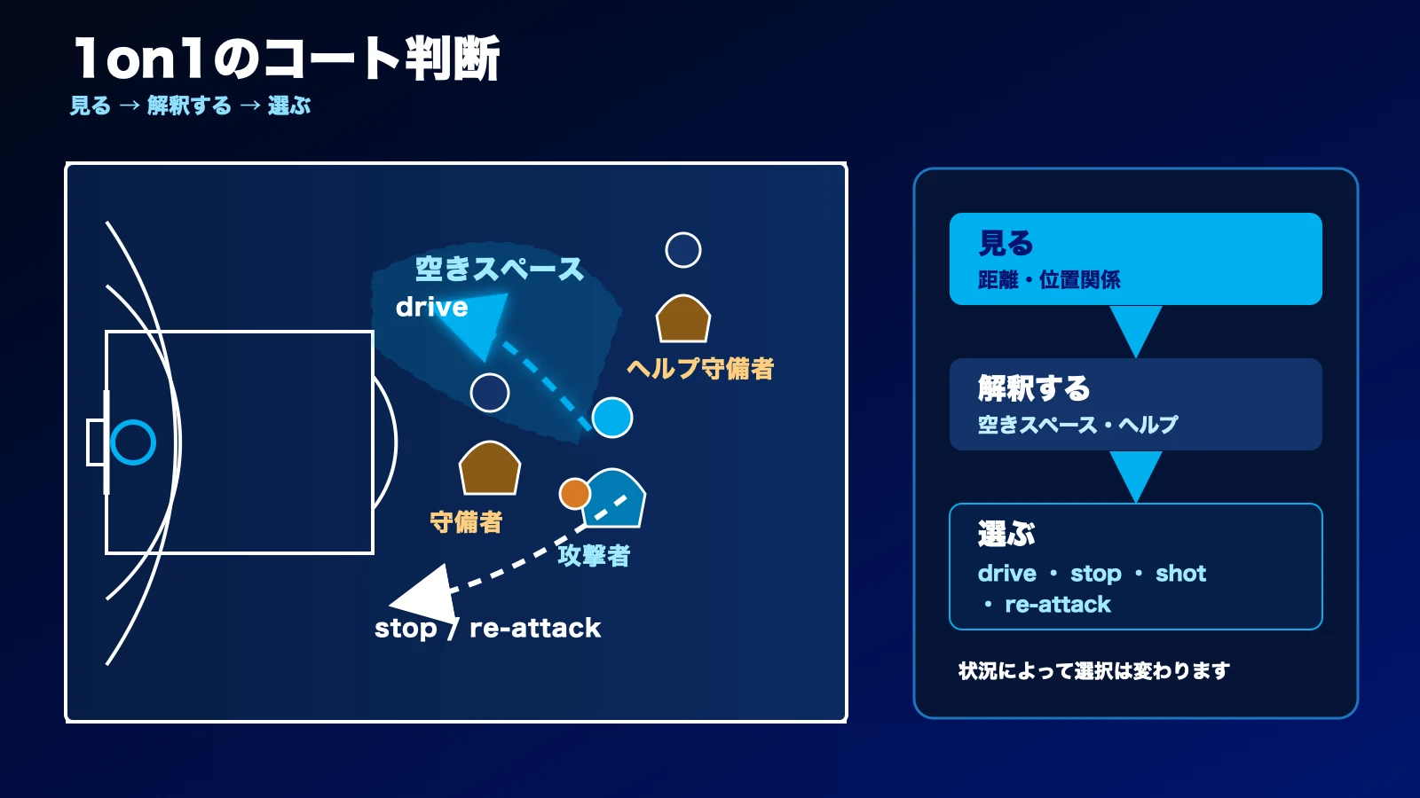 攻撃者と守備者、ヘルプ守備者、空きスペース、攻撃候補を示す1on1コート図