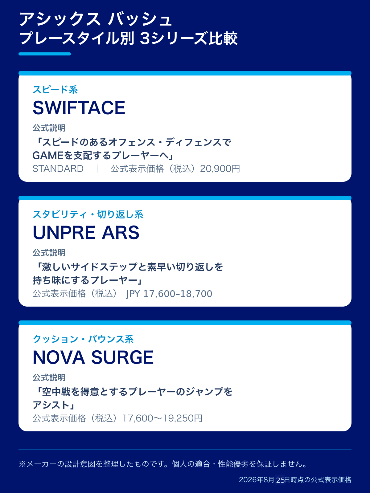 アシックスのバッシュ3シリーズ（SWIFTACE・UNPRE ARS・NOVA SURGE）の特徴比較図