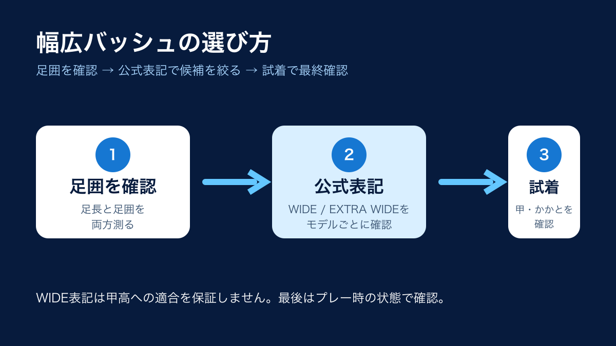幅広バッシュの選び方。足囲を確認し、公式の幅表記で候補を絞り、試着で最終確認する流れ