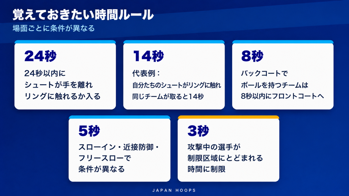 24秒・14秒・8秒・5秒・3秒の時間ルールを場面別に整理した図解。