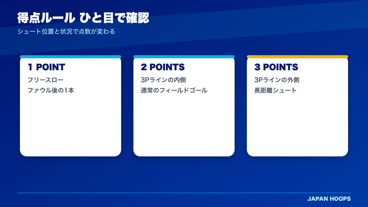 バスケットボールの1点・2点・3点の得点ルール図解