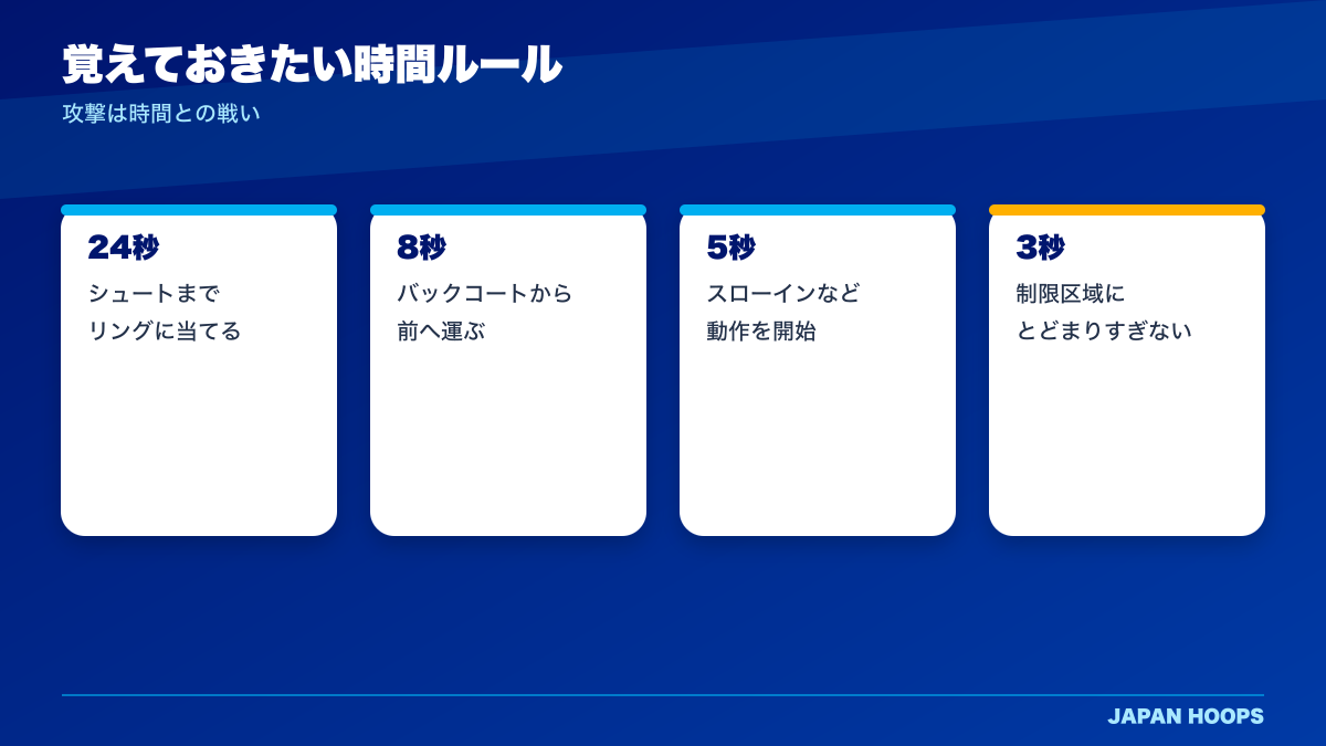 24秒・8秒・5秒・3秒の時間ルール図解
