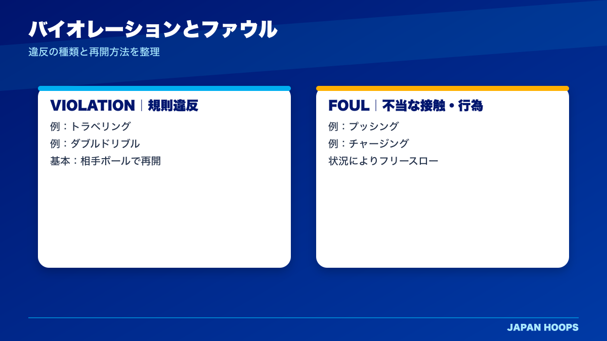 バイオレーションとファウルの違いを示す図解