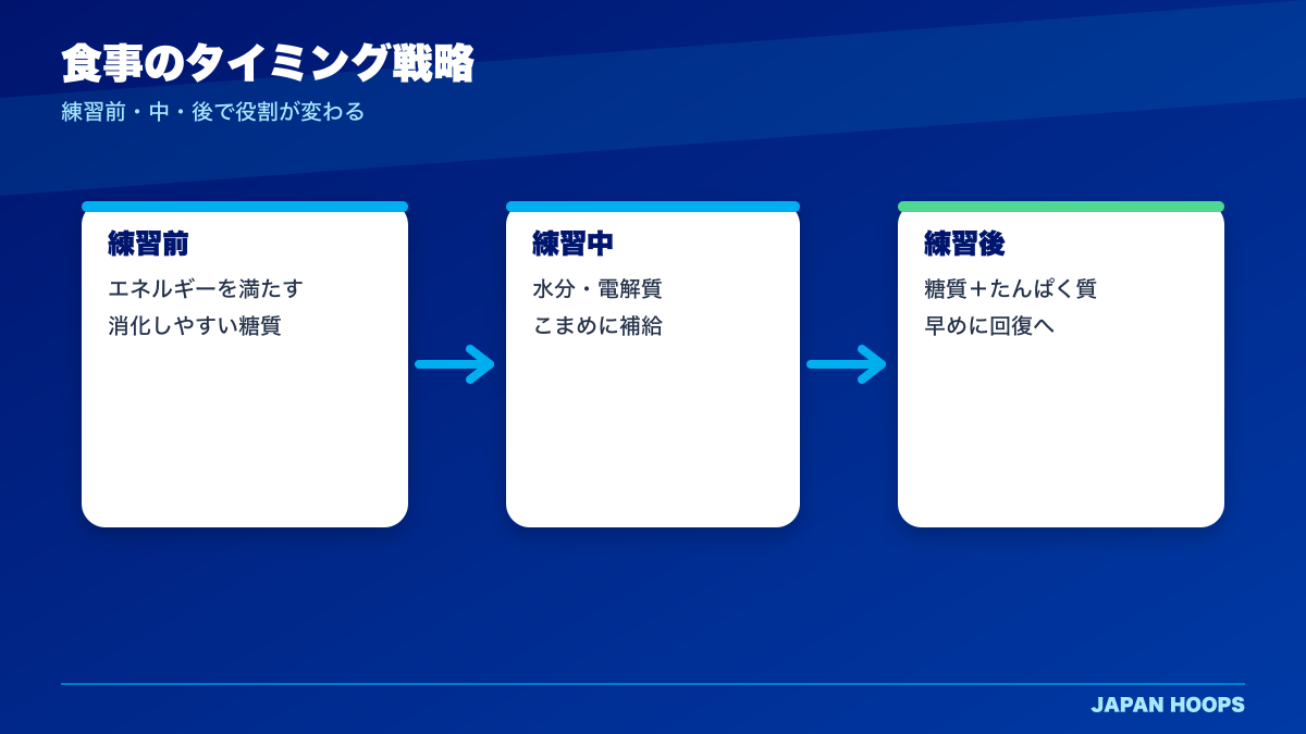 練習前・練習中・練習後の栄養補給タイミング図解