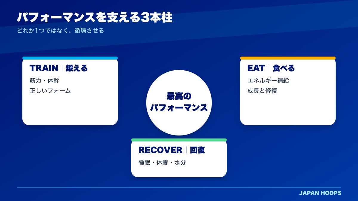 バスケのパフォーマンスを支えるトレーニング・食事・回復の図解