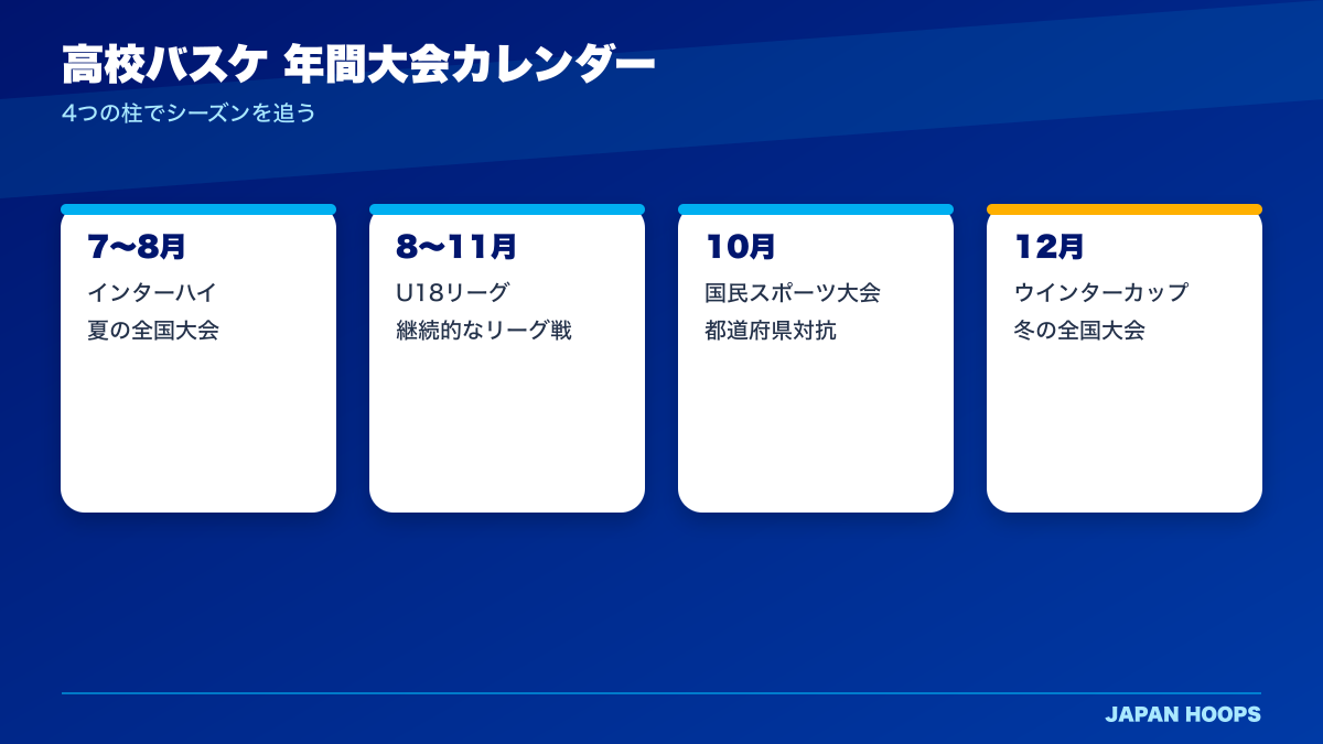 高校バスケの年間大会カレンダー図解