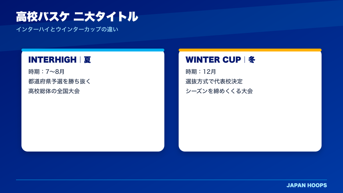 インターハイとウインターカップの違いを示す図解