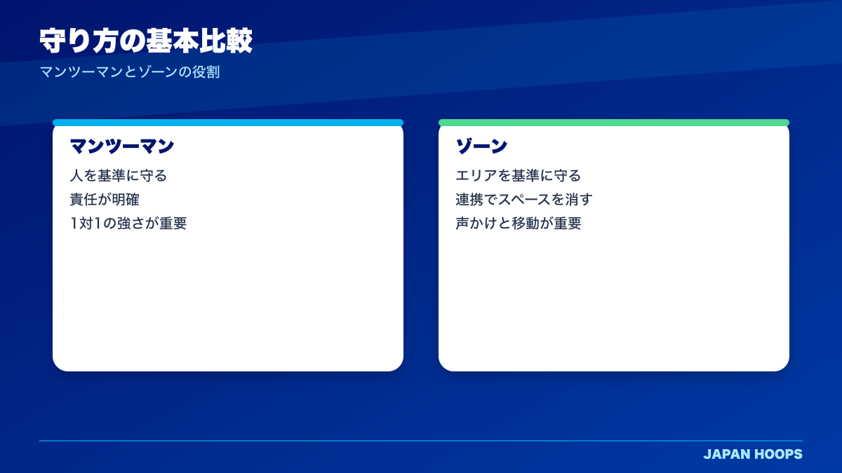マンツーマンとゾーンディフェンスの違いを示す図解