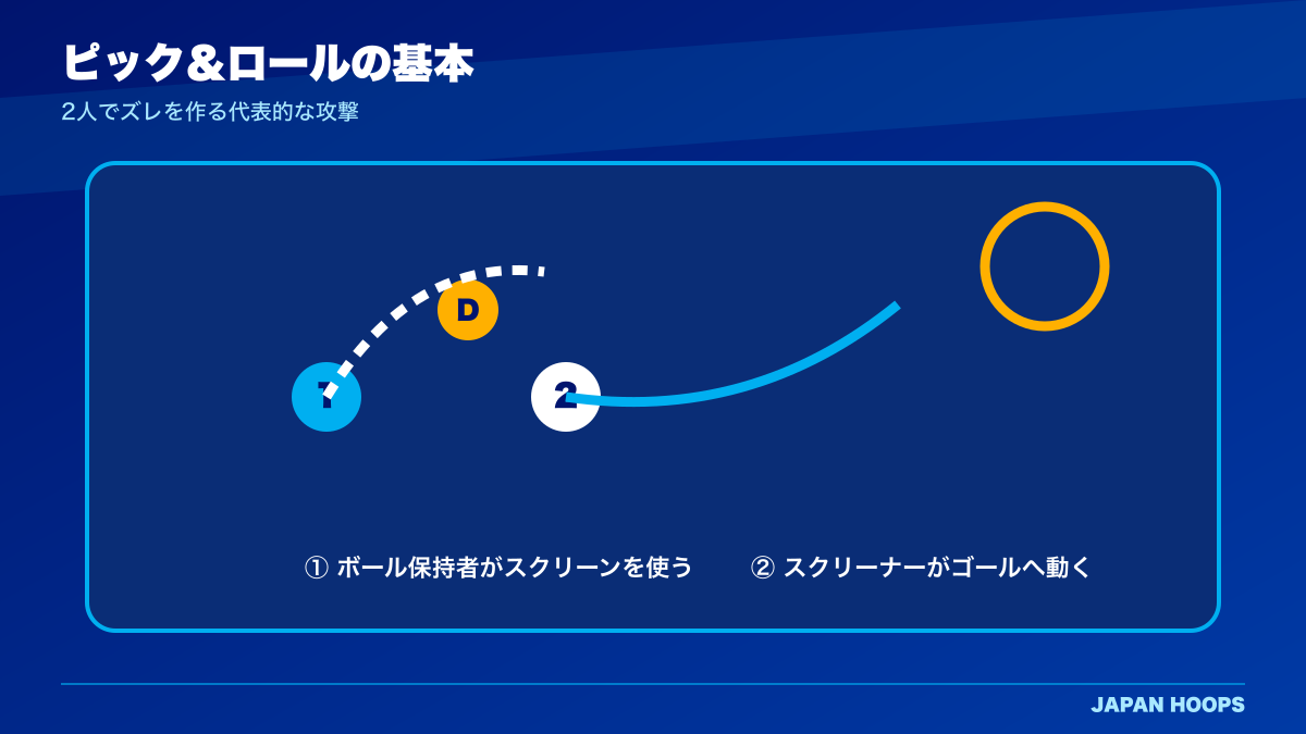 ピックアンドロールの基本動作を示す図解