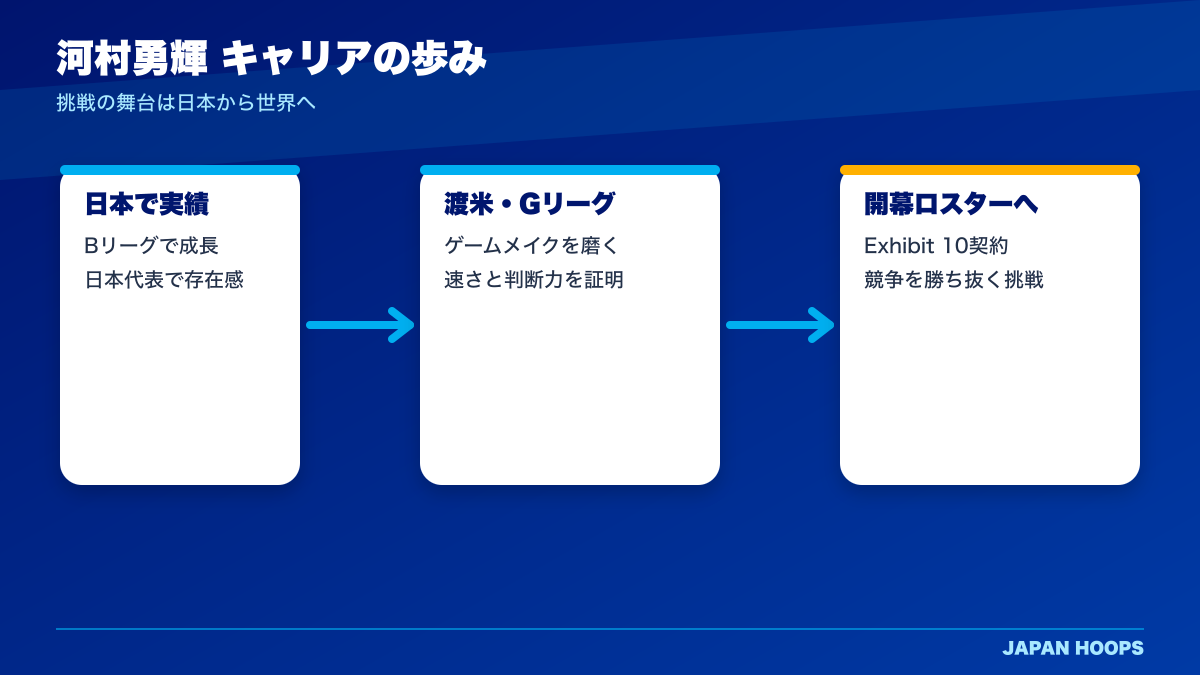 河村勇輝選手のキャリアの歩みを示す図解