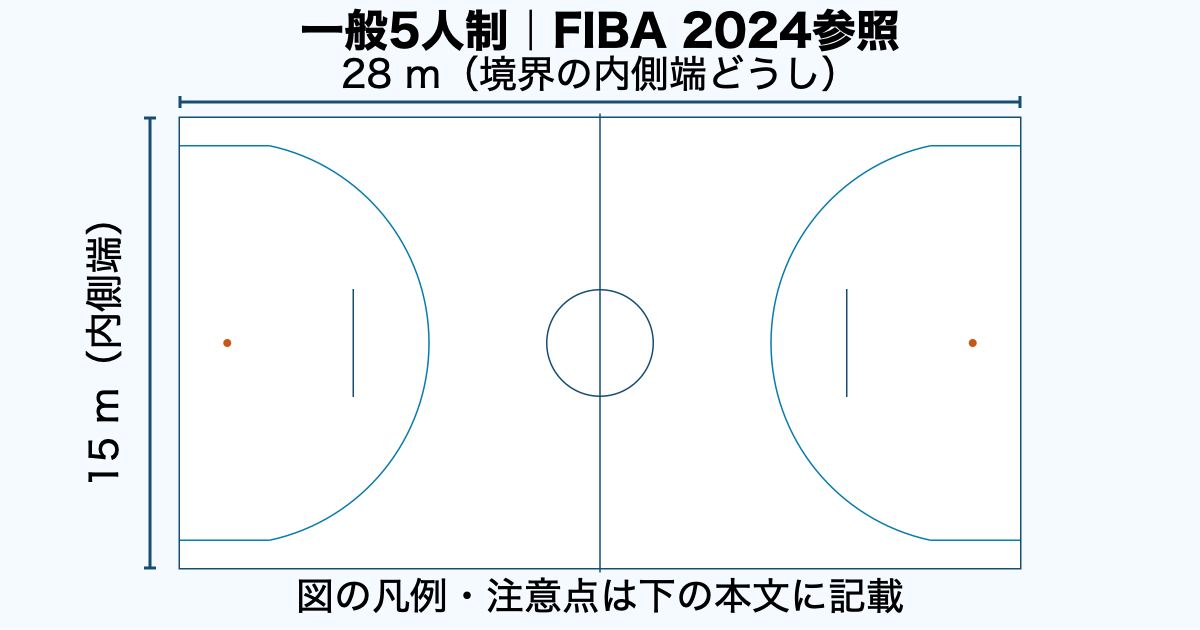 FIBA2024版一般5人制コートの境界内端28mと15m、主要ラインを示す簡略図