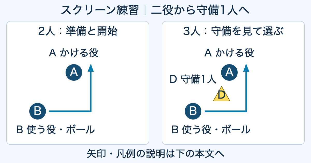 スクリーンをかけるAとボールを持つBの二人練習から、守備D一人を加える配置例