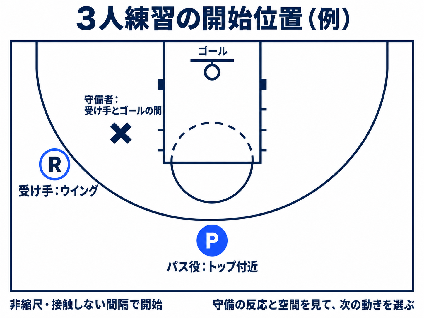 段階2・3の開始配置例。Pはトップ、Rはウイング、守備役は受け手とゴールの間。非縮尺