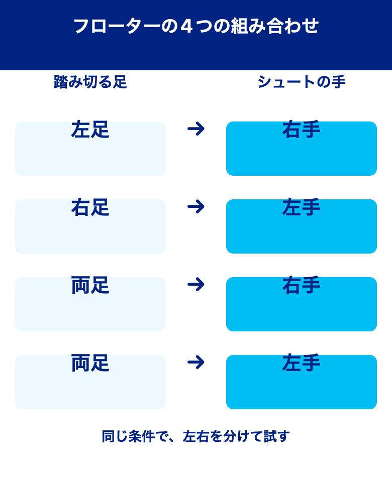 左足踏切から右手、右足踏切から左手。両足踏切は右手と左手を別々に練習する4種類。